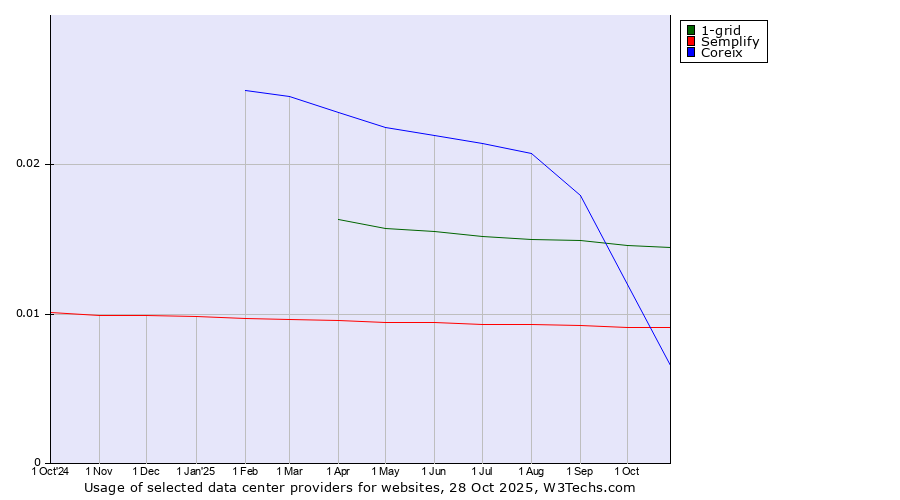 Historical trends in the usage of 1-grid vs. Semplify vs. Coreix