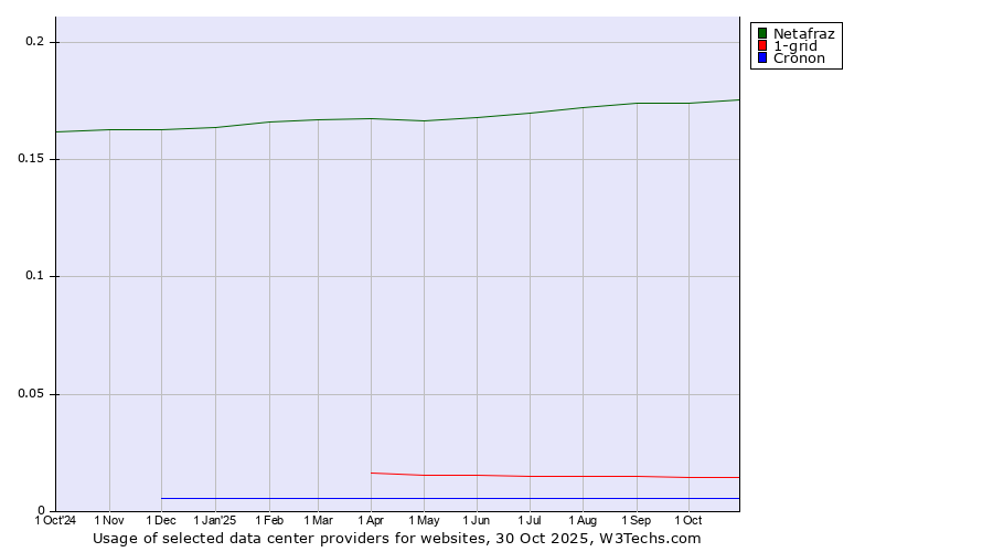 Historical trends in the usage of Netafraz vs. 1-grid vs. Cronon