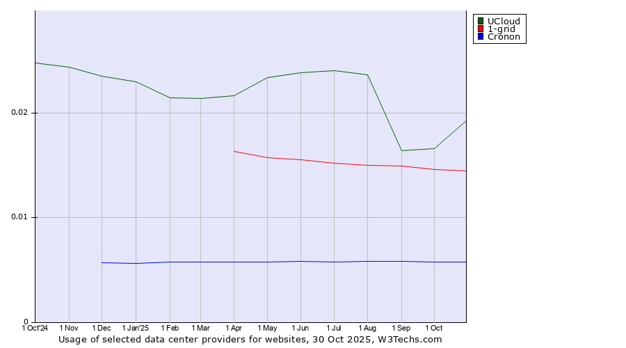 Historical trends in the usage of UCloud vs. 1-grid vs. Cronon