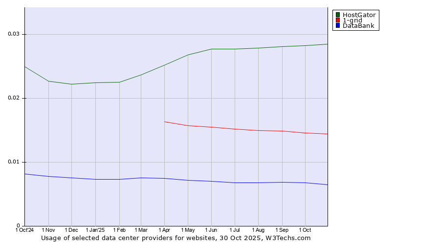 Historical trends in the usage of HostGator vs. 1-grid vs. DataBank