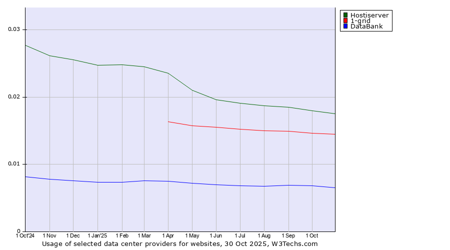 Historical trends in the usage of Hostiserver vs. 1-grid vs. DataBank