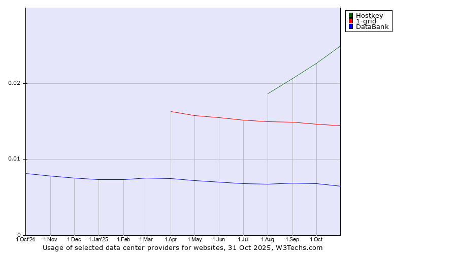Historical trends in the usage of Hostkey vs. 1-grid vs. DataBank