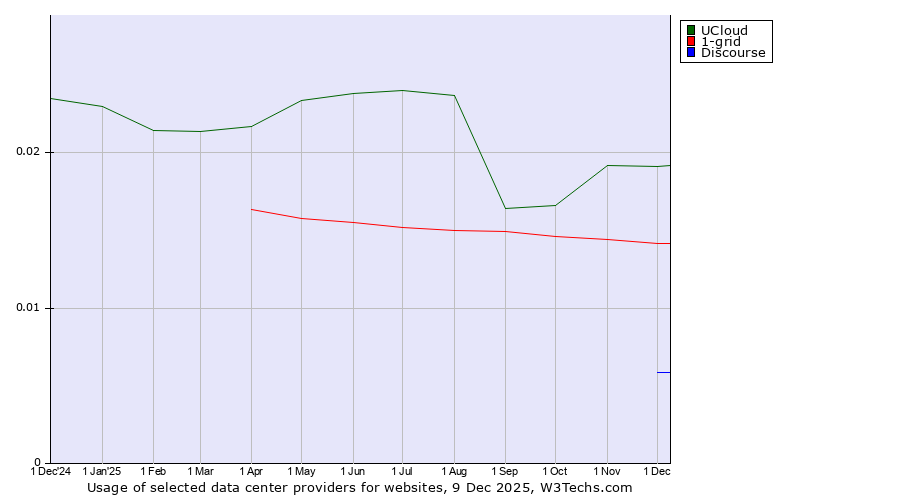 Historical trends in the usage of UCloud vs. 1-grid vs. Discourse