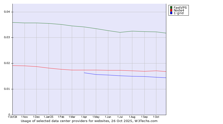 Historical trends in the usage of FastVPS vs. Node4 vs. 1-grid