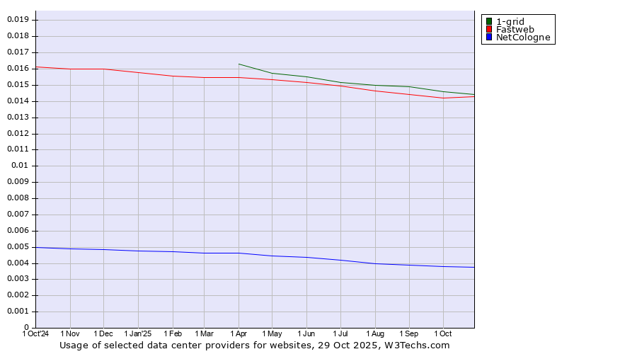 Historical trends in the usage of 1-grid vs. Fastweb vs. NetCologne