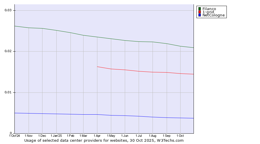 Historical trends in the usage of Filanco vs. 1-grid vs. NetCologne