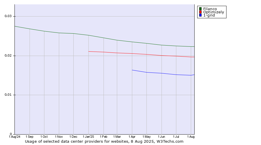 Historical trends in the usage of Filanco vs. Optimizely vs. 1-grid