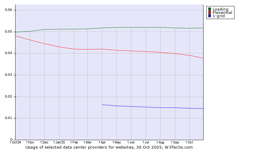 Historical trends in the usage of Loading vs. Flexential vs. 1-grid