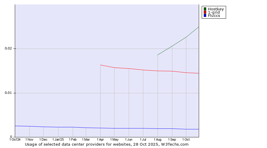 Historical trends in the usage of Hostkey vs. 1-grid vs. Fluccs