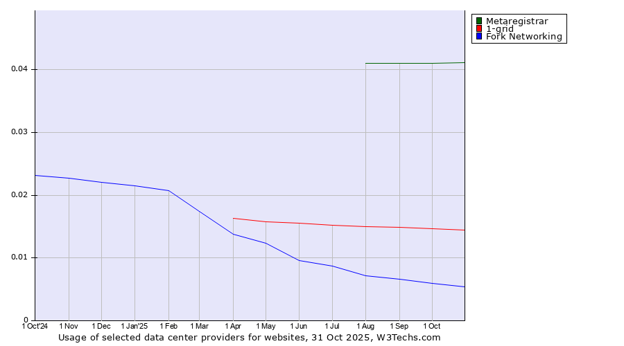 Historical trends in the usage of Metaregistrar vs. 1-grid vs. Fork Networking