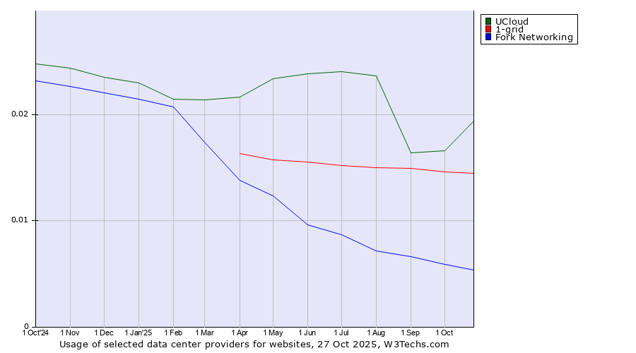 Historical trends in the usage of UCloud vs. 1-grid vs. Fork Networking