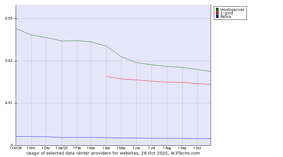 Historical trends in the usage of Hostiserver vs. 1-grid vs. Nova