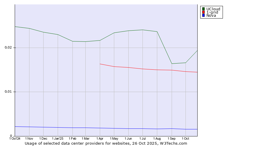 Historical trends in the usage of UCloud vs. 1-grid vs. Nova