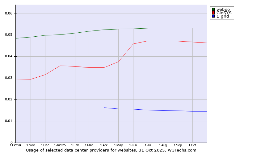 Historical trends in the usage of webgo vs. GleSYS vs. 1-grid