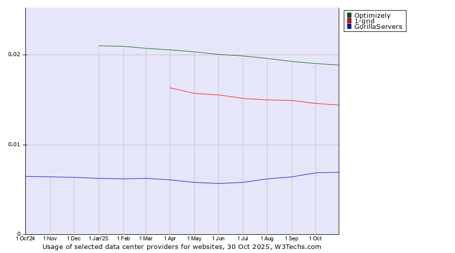 Historical trends in the usage of Optimizely vs. 1-grid vs. GorillaServers