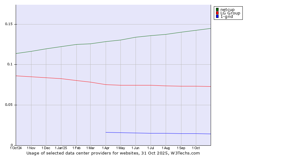 Historical trends in the usage of netcup vs. LG Group vs. 1-grid