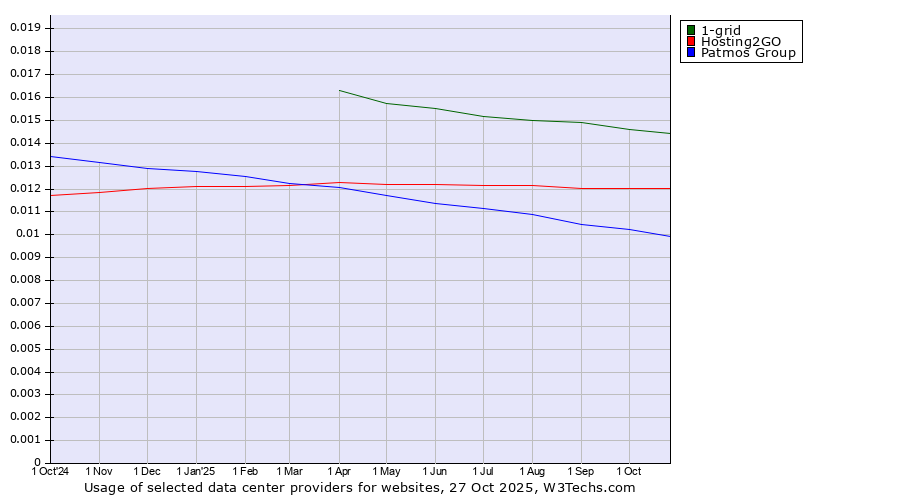 Historical trends in the usage of 1-grid vs. Hosting2GO vs. Patmos Group