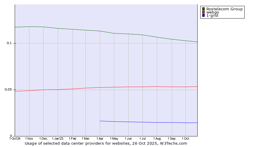 Historical trends in the usage of Rostelecom Group vs. webgo vs. 1-grid