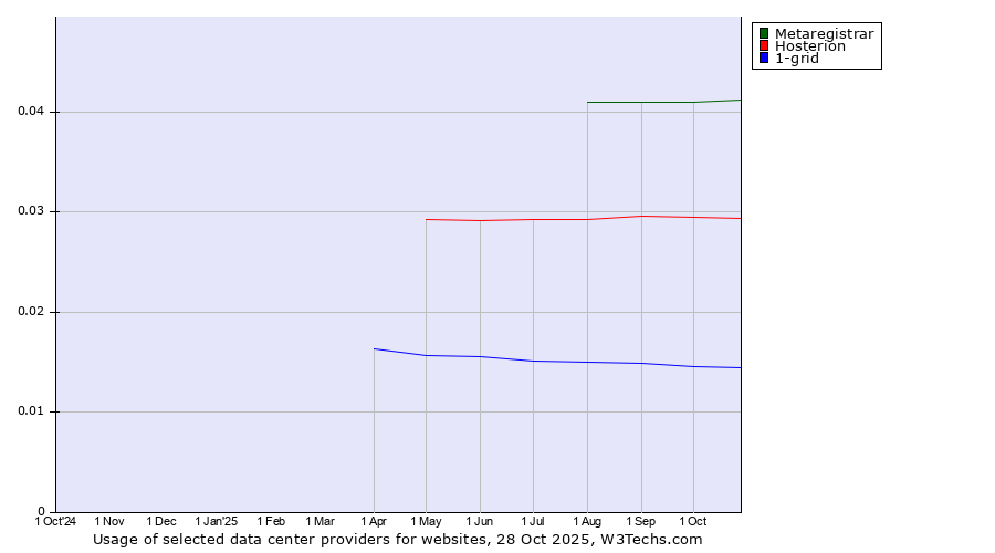 Historical trends in the usage of Metaregistrar vs. Hosterion vs. 1-grid