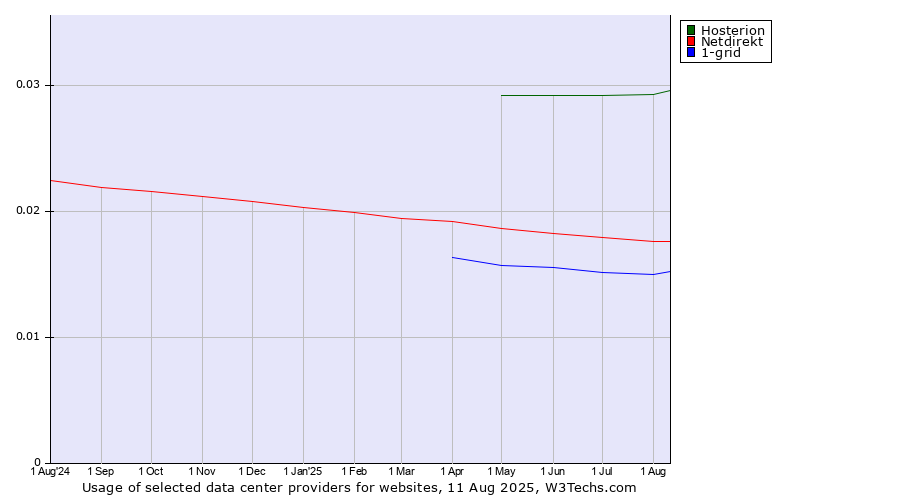 Historical trends in the usage of Hosterion vs. Netdirekt vs. 1-grid