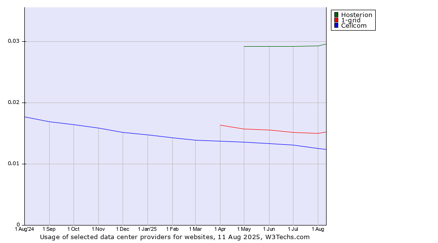 Historical trends in the usage of Hosterion vs. 1-grid vs. Cellcom