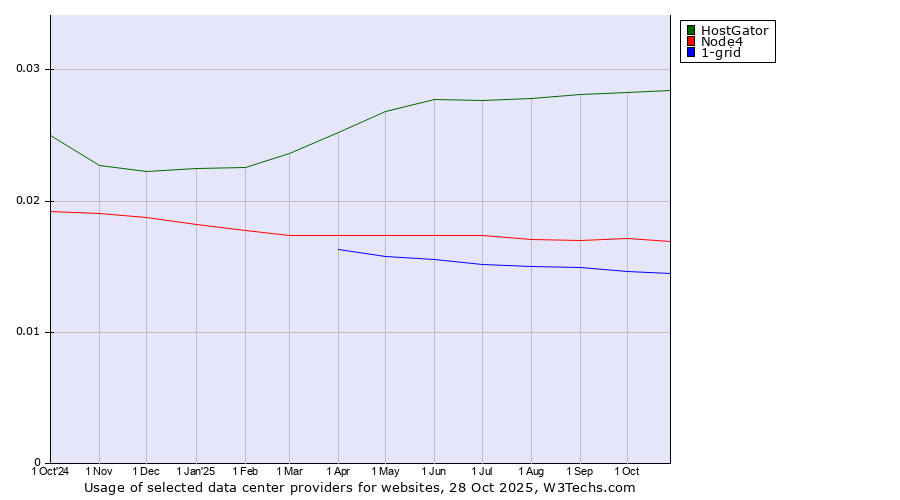 Historical trends in the usage of HostGator vs. Node4 vs. 1-grid