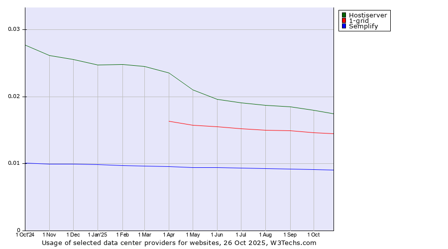 Historical trends in the usage of Hostiserver vs. 1-grid vs. Semplify