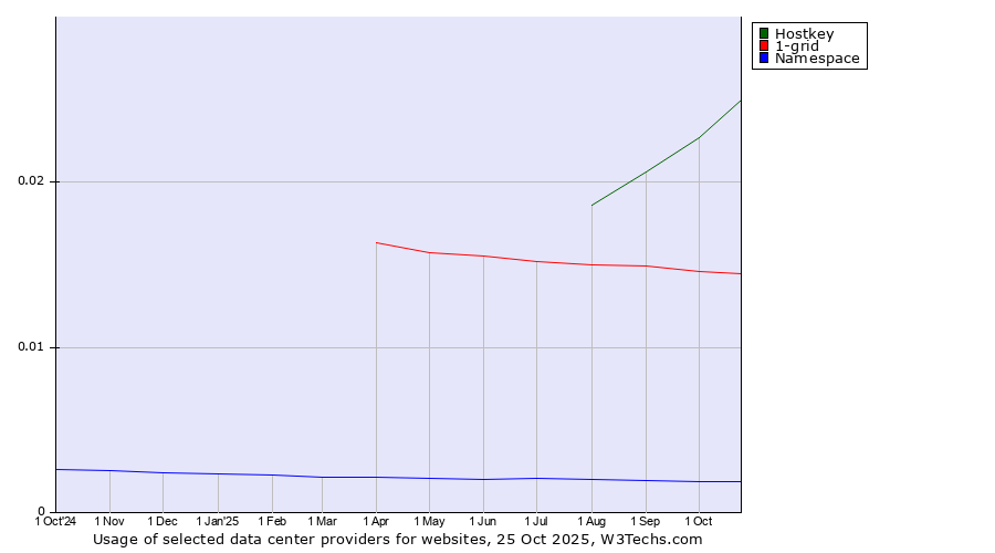 Historical trends in the usage of Hostkey vs. 1-grid vs. Namespace