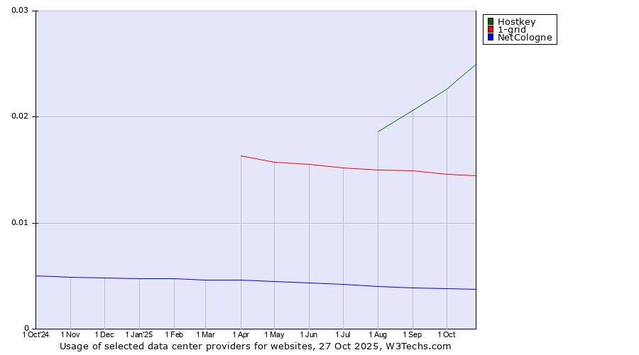 Historical trends in the usage of Hostkey vs. 1-grid vs. NetCologne