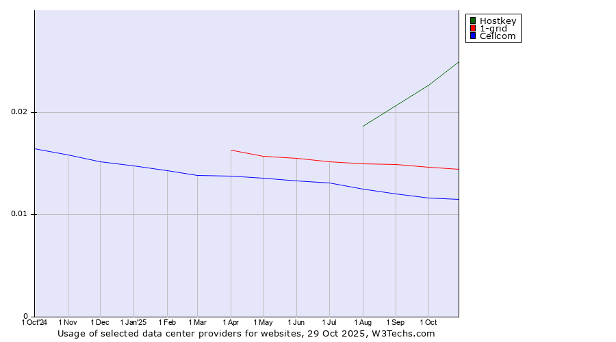 Historical trends in the usage of Hostkey vs. 1-grid vs. Cellcom