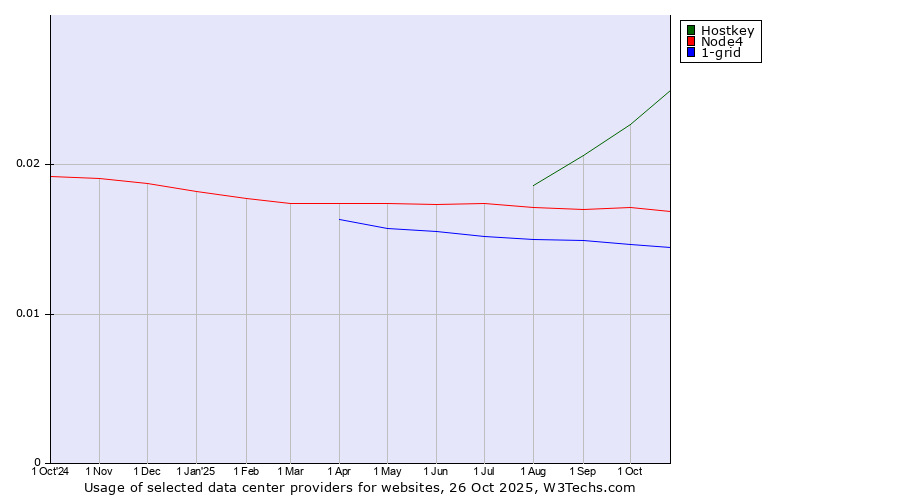 Historical trends in the usage of Hostkey vs. Node4 vs. 1-grid