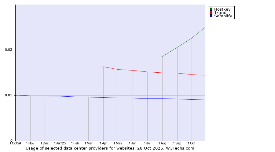 Historical trends in the usage of Hostkey vs. 1-grid vs. Semplify
