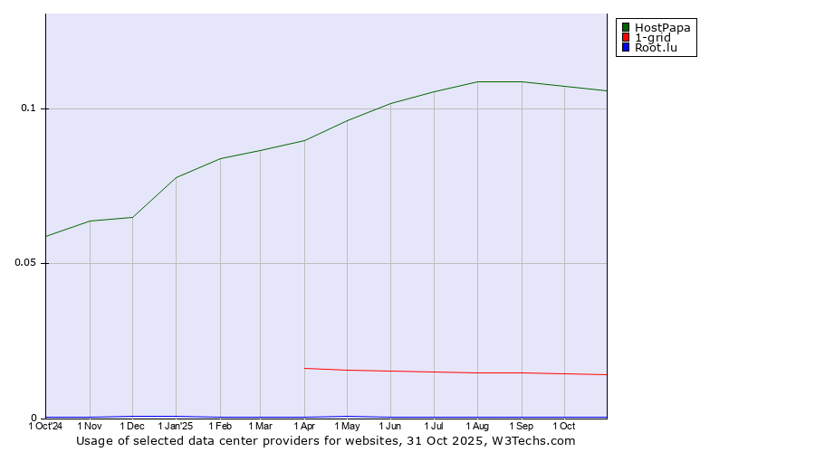 Historical trends in the usage of HostPapa vs. 1-grid vs. Root.lu