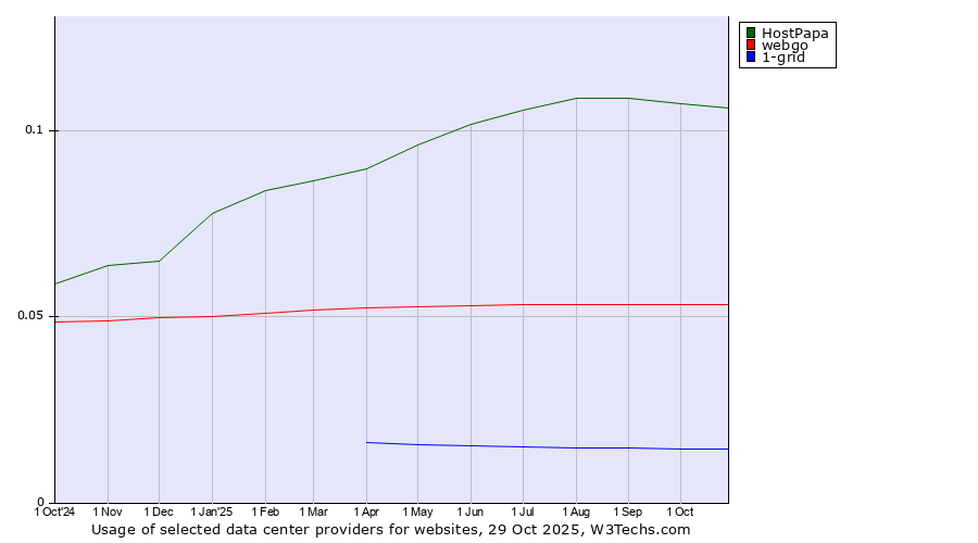 Historical trends in the usage of HostPapa vs. webgo vs. 1-grid