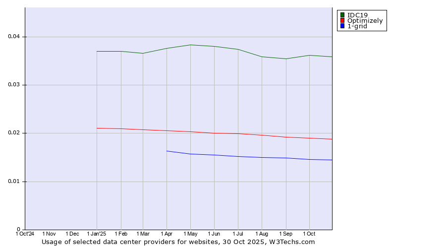 Historical trends in the usage of IDC19 vs. Optimizely vs. 1-grid