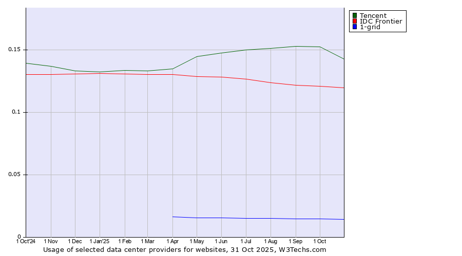 Historical trends in the usage of Tencent vs. IDC Frontier vs. 1-grid