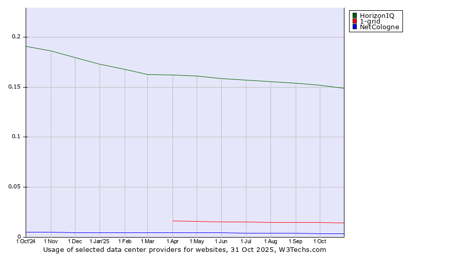 Historical trends in the usage of HorizonIQ vs. 1-grid vs. NetCologne