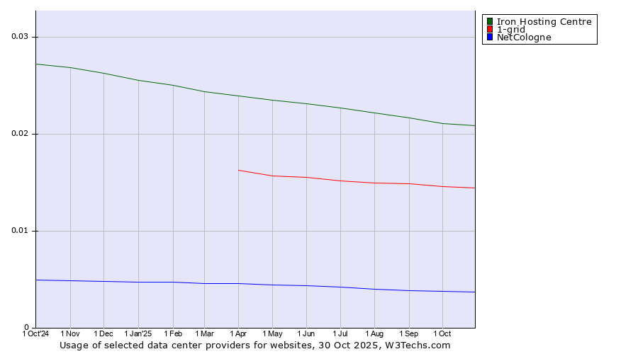 Historical trends in the usage of Iron Hosting Centre vs. 1-grid vs. NetCologne