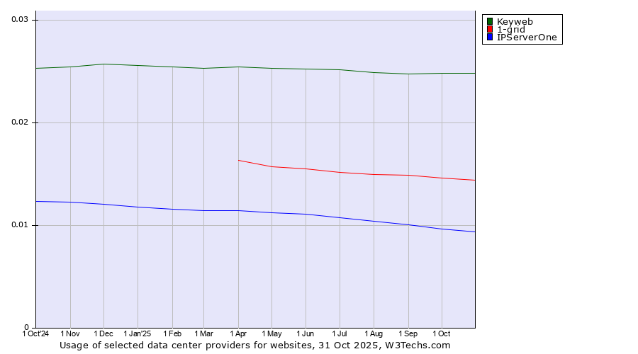 Historical trends in the usage of Keyweb vs. 1-grid vs. IPServerOne