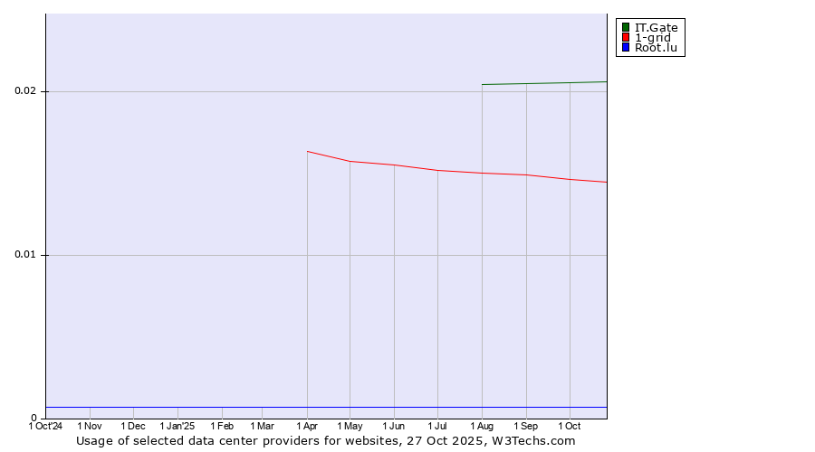 Historical trends in the usage of IT.Gate vs. 1-grid vs. Root.lu