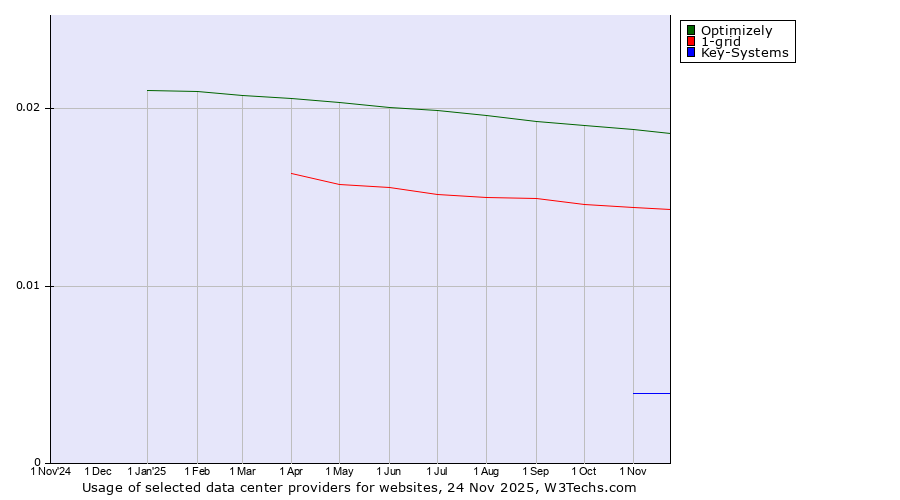 Historical trends in the usage of Optimizely vs. 1-grid vs. Key-Systems