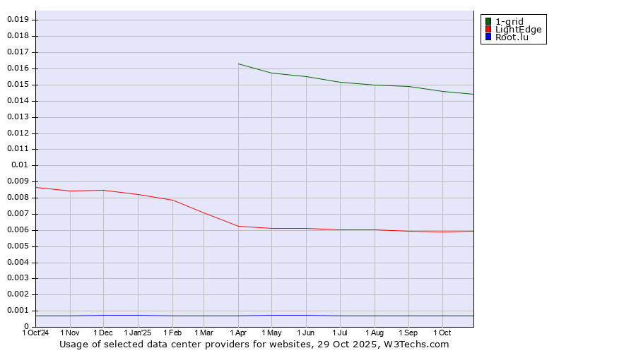 Historical trends in the usage of 1-grid vs. LightEdge vs. Root.lu