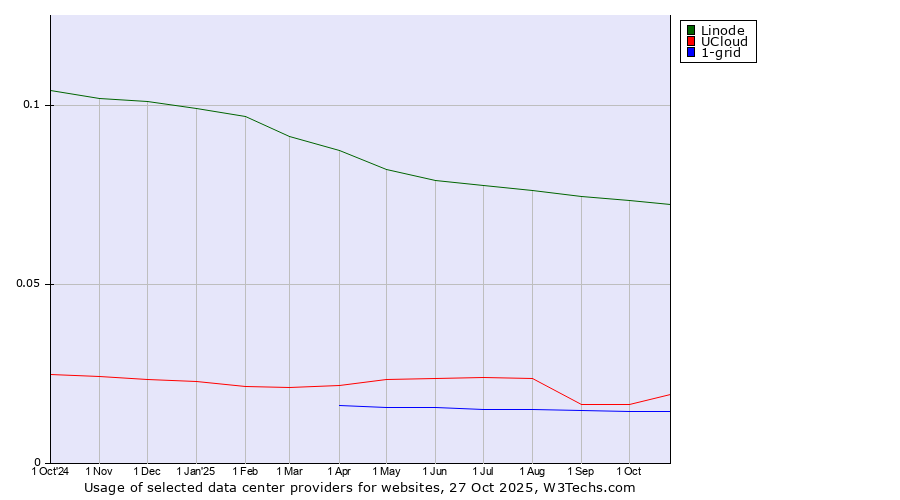 Historical trends in the usage of Linode vs. UCloud vs. 1-grid