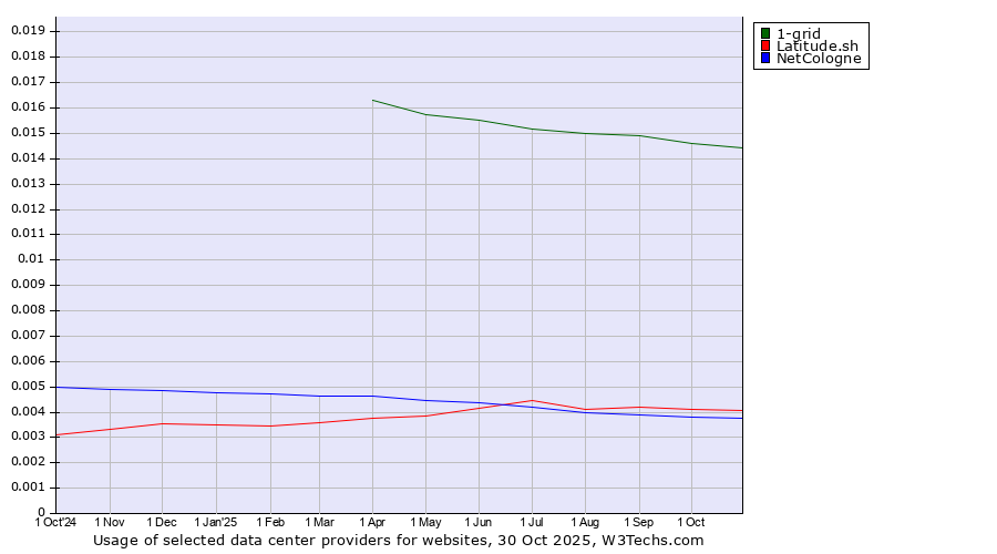 Historical trends in the usage of 1-grid vs. Latitude.sh vs. NetCologne
