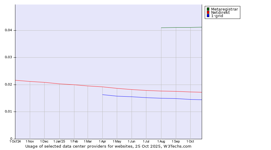 Historical trends in the usage of Metaregistrar vs. Netdirekt vs. 1-grid