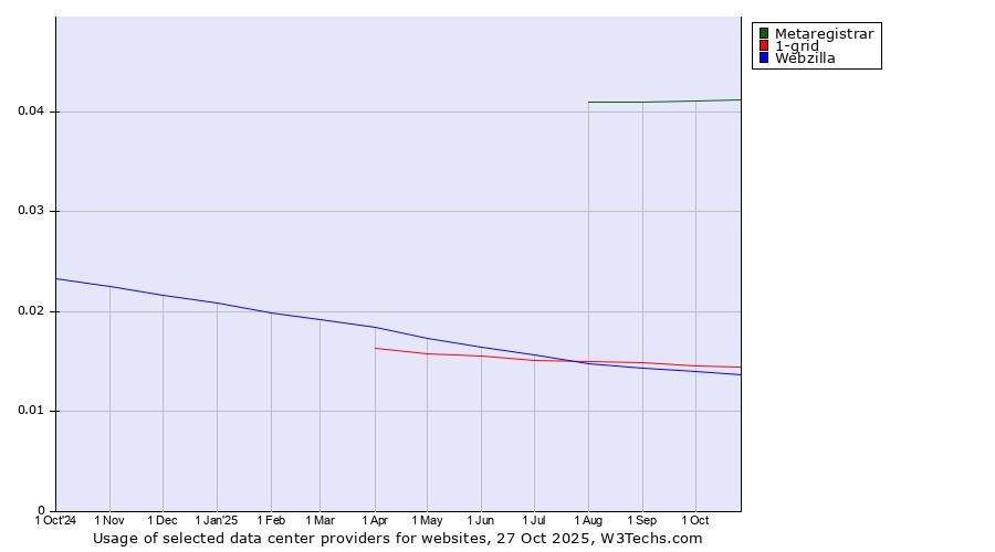 Historical trends in the usage of Metaregistrar vs. 1-grid vs. Webzilla