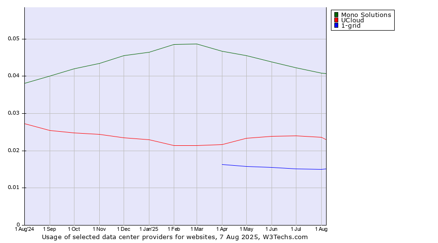 Historical trends in the usage of Mono Solutions vs. UCloud vs. 1-grid