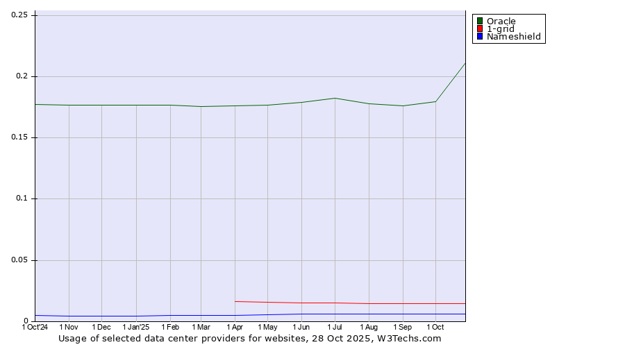 Historical trends in the usage of Oracle vs. 1-grid vs. Nameshield
