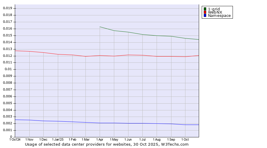 Historical trends in the usage of 1-grid vs. WebNX vs. Namespace