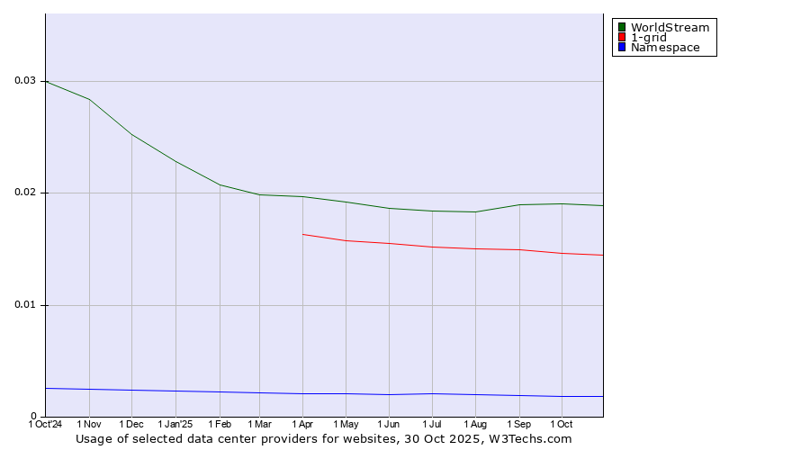 Historical trends in the usage of WorldStream vs. 1-grid vs. Namespace
